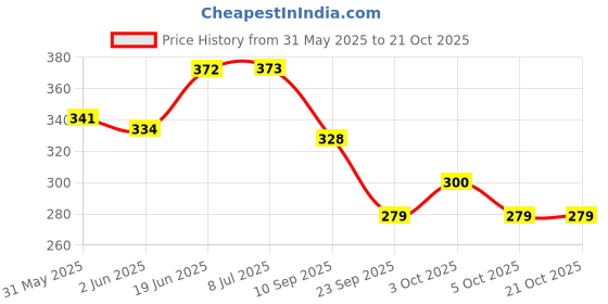 flipkart.com thriveni Printed Party Bag thriveni Price History Graph from 31 May 2025 to 20 Oct 2025