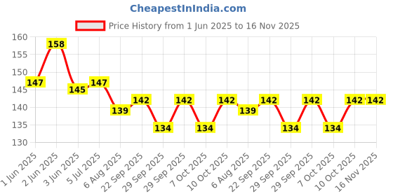 flipkart.com tera13 Printed Party Bag tera13 Price History Graph from 1 Jun 2025 to 15 Nov 2025