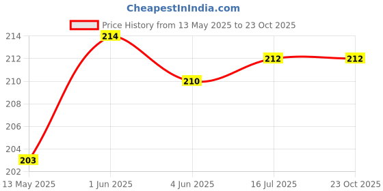 flipkart.com tera13 Printed Party Bag tera13 Price History Graph from 13 May 2025 to 22 Oct 2025