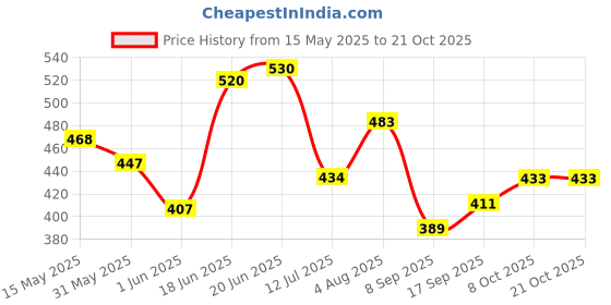 flipkart.com gift n greet Printed Party Bag gift n greet Price History Graph from 15 May 2025 to 21 Oct 2025