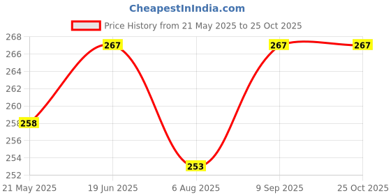 flipkart.com nippy Printed Party Bag nippy Price History Graph from 21 May 2025 to 25 Oct 2025