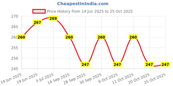 flipkart.com nippy Printed Party Bag nippy Price History Graph from 14 Jun 2025 to 25 Oct 2025