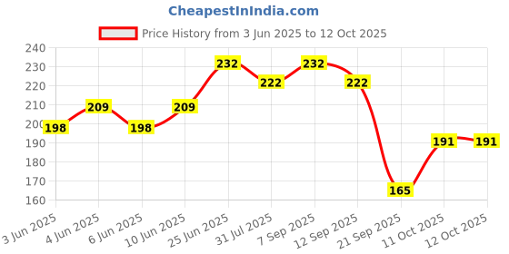 flipkart.com kuber industries Printed Party Bag kuber industries Price History Graph from 3 Jun 2025 to 12 Oct 2025