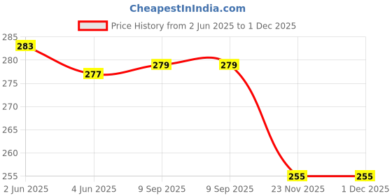 flipkart.com trexee Printed Party Bag trexee Price History Graph from 2 Jun 2025 to 1 Dec 2025