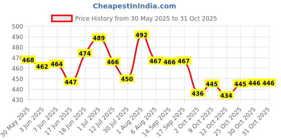 flipkart.com sainik's Printed Party Bag sainik's Price History Graph from 30 May 2025 to 30 Oct 2025