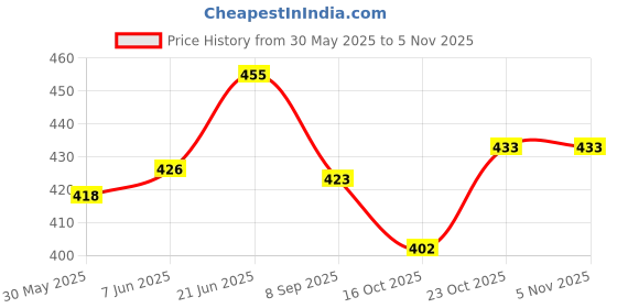 flipkart.com asera Printed Party Bag asera Price History Graph from 30 May 2025 to 2 Nov 2025
