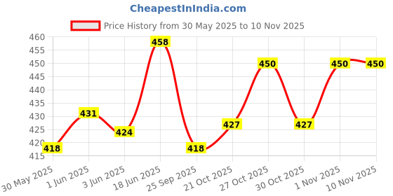 flipkart.com vestta Printed Party Bag vestta Price History Graph from 30 May 2025 to 10 Nov 2025