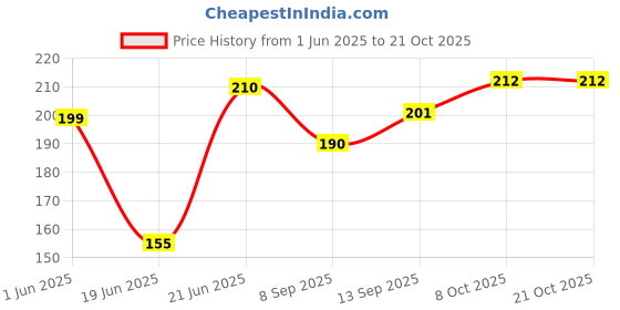 flipkart.com gift n greet Printed Party Bag gift n greet Price History Graph from 1 Jun 2025 to 21 Oct 2025