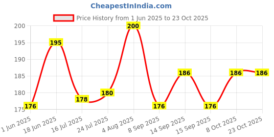 flipkart.com gift n greet Printed Party Bag gift n greet Price History Graph from 1 Jun 2025 to 22 Oct 2025