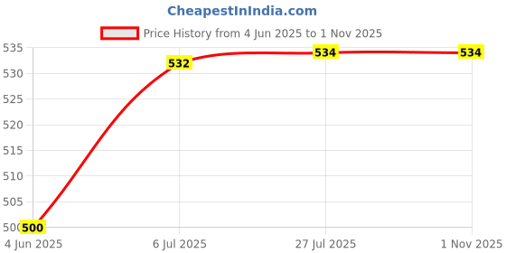 flipkart.com omnipresentpack Printed Party Bag omnipresentpack Price History Graph from 4 Jun 2025 to 31 Oct 2025