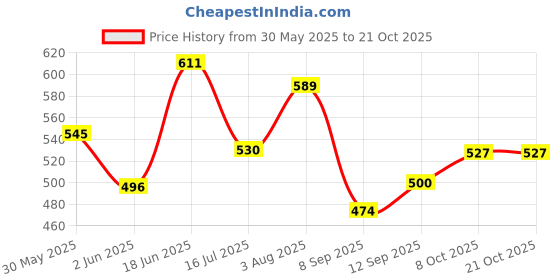 flipkart.com gift n greet Printed Party Bag gift n greet Price History Graph from 30 May 2025 to 21 Oct 2025