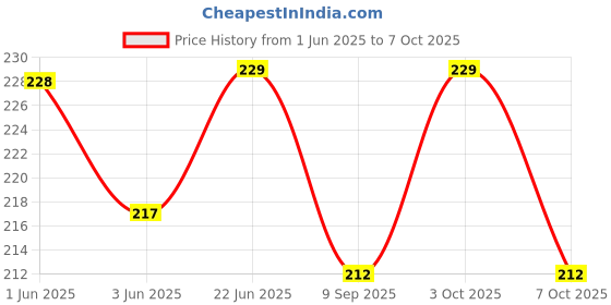 flipkart.com sreepacks Printed Party Bag sreepacks Price History Graph from 1 Jun 2025 to 7 Oct 2025