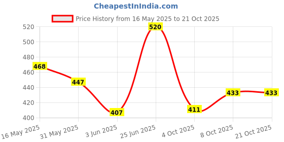 flipkart.com gift n greet Printed Party Bag gift n greet Price History Graph from 16 May 2025 to 21 Oct 2025