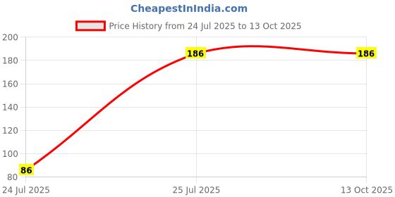 flipkart.com archies Printed Party Bag archies Price History Graph from 24 Jul 2025 to 12 Oct 2025