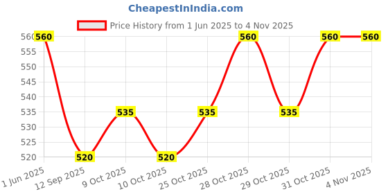 flipkart.com birthday popper Printed Party Bag birthday popper Price History Graph from 1 Jun 2025 to 4 Nov 2025
