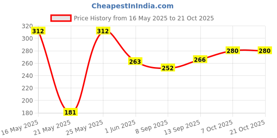 flipkart.com gift n greet Printed Party Bag gift n greet Price History Graph from 16 May 2025 to 21 Oct 2025
