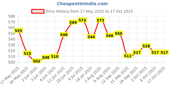 flipkart.com sainik's Printed Party Bag sainik's Price History Graph from 17 May 2025 to 17 Oct 2025