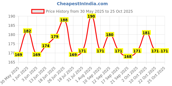 flipkart.com gift n greet Printed Party Bag gift n greet Price History Graph from 30 May 2025 to 25 Oct 2025
