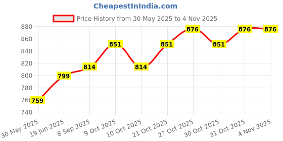 flipkart.com lakmo crafts Printed Party Bag lakmo crafts Price History Graph from 30 May 2025 to 4 Nov 2025