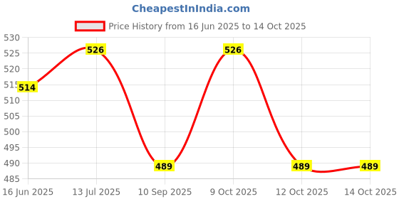 flipkart.com vestta Printed Party Bag vestta Price History Graph from 16 Jun 2025 to 14 Oct 2025