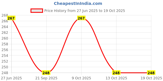 flipkart.com nippy Printed Party Bag nippy Price History Graph from 27 Jun 2025 to 18 Oct 2025