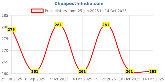 flipkart.com svt Printed Party Bag svt Price History Graph from 25 Jun 2025 to 14 Oct 2025