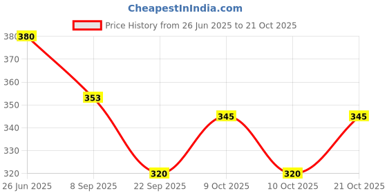 flipkart.com thriveni Printed Party Bag thriveni Price History Graph from 26 Jun 2025 to 21 Oct 2025