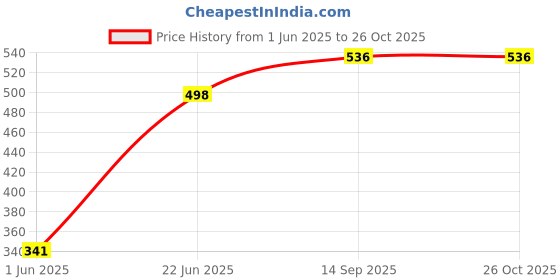 flipkart.com le delite Printed Party Bag le delite Price History Graph from 1 Jun 2025 to 26 Oct 2025