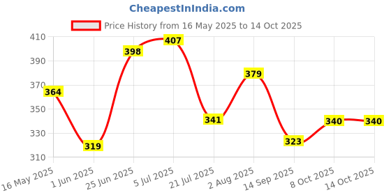 flipkart.com gift n greet Printed Party Bag gift n greet Price History Graph from 16 May 2025 to 14 Oct 2025