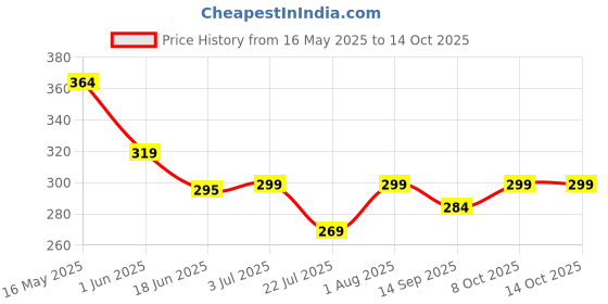 flipkart.com gift n greet Printed Party Bag gift n greet Price History Graph from 16 May 2025 to 14 Oct 2025