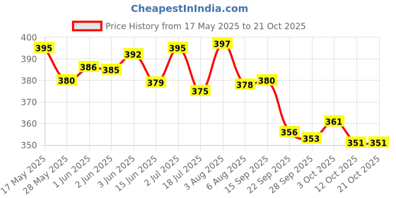 flipkart.com sainik's Printed Party Bag sainik's Price History Graph from 17 May 2025 to 21 Oct 2025
