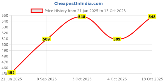 flipkart.com ppj Printed Party Bag ppj Price History Graph from 21 Jun 2025 to 13 Oct 2025