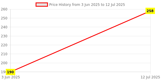 flipkart.com svt Printed Party Bag svt Price History Graph from 3 Jun 2025 to 12 Jul 2025