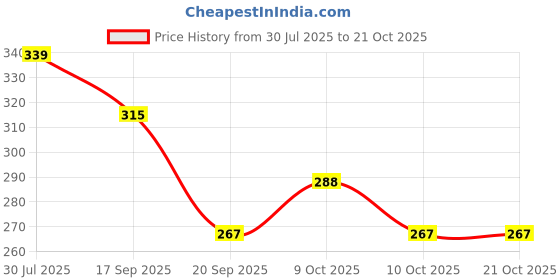 flipkart.com zest4u Printed Party Bag zest4u Price History Graph from 30 Jul 2025 to 20 Oct 2025