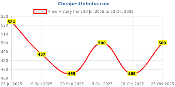 flipkart.com asera Printed Party Bag asera Price History Graph from 23 Jul 2025 to 23 Oct 2025