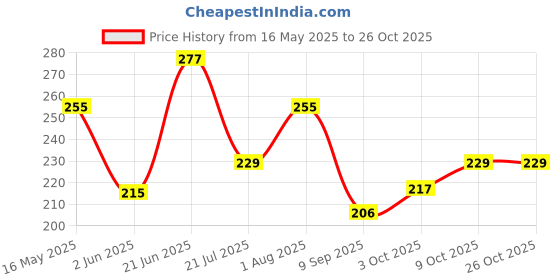 flipkart.com gift n greet Printed Party Bag gift n greet Price History Graph from 16 May 2025 to 25 Oct 2025