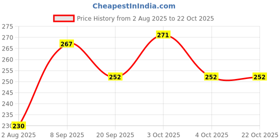 flipkart.com amarpitmart Printed Party Bag amarpitmart Price History Graph from 2 Aug 2025 to 22 Oct 2025