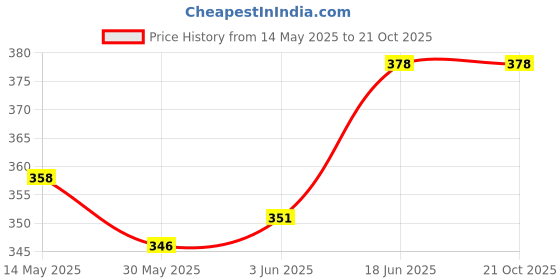flipkart.com tera13 Printed Party Bag tera13 Price History Graph from 14 May 2025 to 20 Oct 2025
