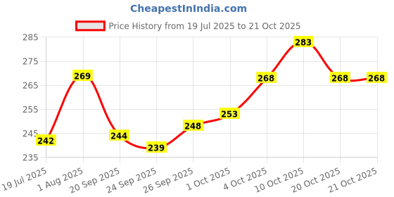 flipkart.com gift n greet Printed Party Bag gift n greet Price History Graph from 19 Jul 2025 to 20 Oct 2025