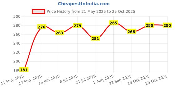 flipkart.com gift n greet Printed Party Bag gift n greet Price History Graph from 21 May 2025 to 22 Oct 2025