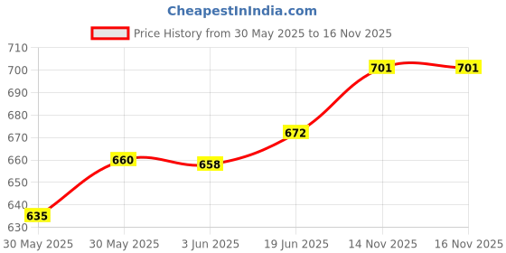 flipkart.com hasthip Printed Party Bag hasthip Price History Graph from 30 May 2025 to 16 Nov 2025