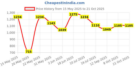 flipkart.com gift n greet Printed Party Bag gift n greet Price History Graph from 15 May 2025 to 21 Oct 2025