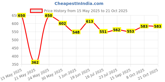 flipkart.com gift n greet Printed Party Bag gift n greet Price History Graph from 15 May 2025 to 20 Oct 2025