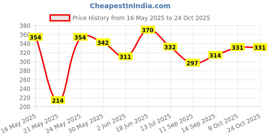 flipkart.com gift n greet Printed Party Bag gift n greet Price History Graph from 16 May 2025 to 22 Oct 2025