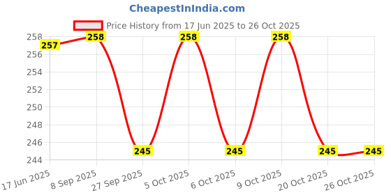 flipkart.com tera13 Printed Party Bag tera13 Price History Graph from 17 Jun 2025 to 26 Oct 2025