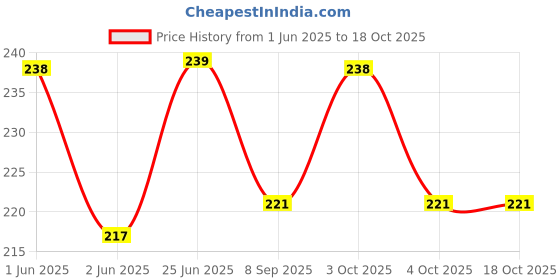 flipkart.com sreepacks Printed Party Bag sreepacks Price History Graph from 1 Jun 2025 to 17 Oct 2025