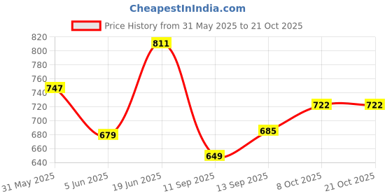 flipkart.com gift n greet Printed Party Bag gift n greet Price History Graph from 31 May 2025 to 21 Oct 2025