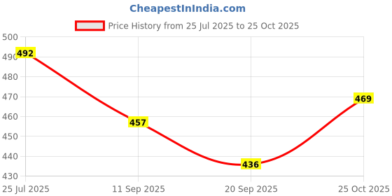 flipkart.com asera Printed Party Bag asera Price History Graph from 25 Jul 2025 to 25 Oct 2025