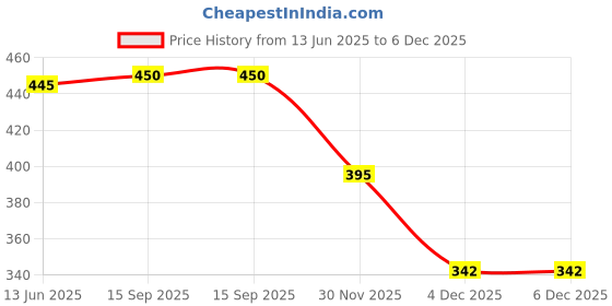 flipkart.com archies Printed Party Bag archies Price History Graph from 13 Jun 2025 to 4 Dec 2025