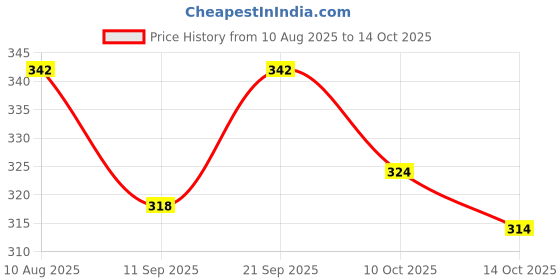 flipkart.com di-kraft Printed Party Bag di-kraft Price History Graph from 10 Aug 2025 to 14 Oct 2025